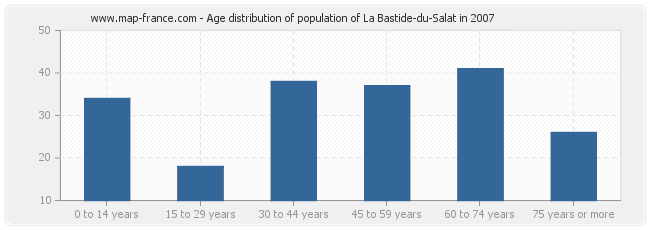 Age distribution of population of La Bastide-du-Salat in 2007